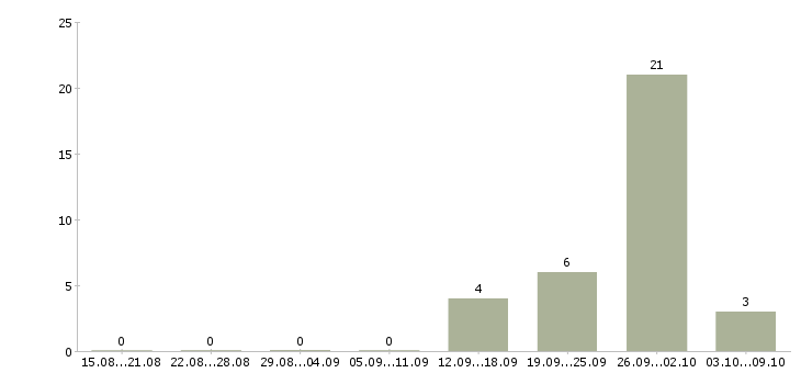 Работа менеджер по продажам страховых услуг в Волгограде - Число вакансий в Волгограде по специальности менеджер по продажам страховых услуг за 2 месяца