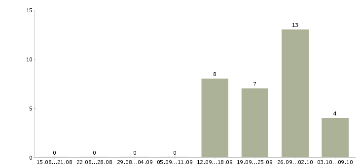 Работа грузчик склада техники в Вологде - Число вакансий в Вологде по специальности грузчик склада техники за 2 месяца