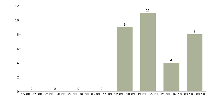 Работа клиентский менеджер крупнейшего бизнеса в Екатеринбурге - Число вакансий в Екатеринбурге по специальности клиентский менеджер крупнейшего бизнеса за 2 месяца