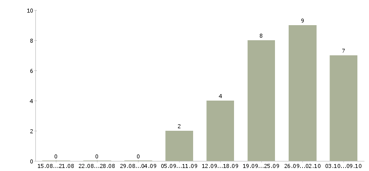 Работа программист сопровождения в Екатеринбурге - Число вакансий в Екатеринбурге по специальности программист сопровождения за 2 месяца