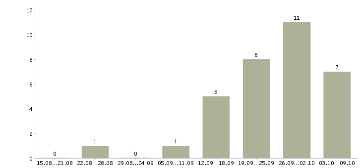 Работа менеджер проведения заказов в Иркутске - Число вакансий в Иркутске по специальности менеджер проведения заказов за 2 месяца