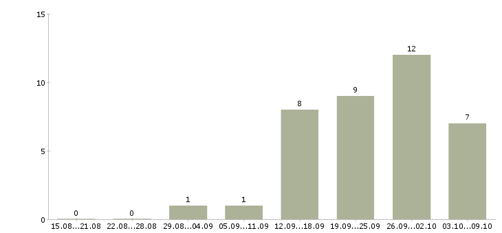 Работа сотрудник информационного бизнеса в Иркутске - Число вакансий в Иркутске по специальности сотрудник информационного бизнеса за 2 месяца