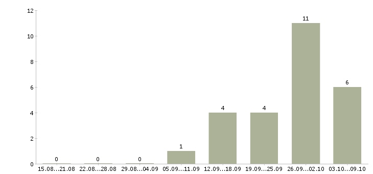 Работа специалист по ведению клиентской базы в Казани - Число вакансий в Казани по специальности специалист по ведению клиентской базы за 2 месяца