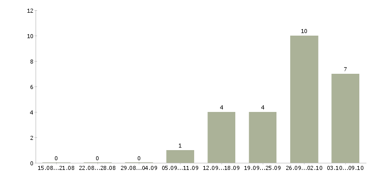Работа специалист по продвижению компании в Казани - Число вакансий в Казани по специальности специалист по продвижению компании за 2 месяца