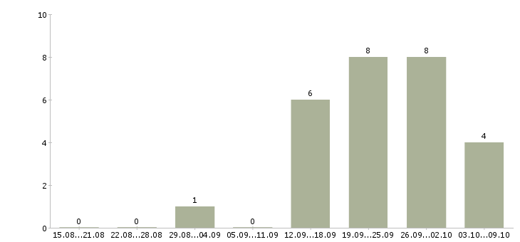Работа новый официальный проект в Кирове - Число вакансий в Кирове по специальности новый официальный проект за 2 месяца