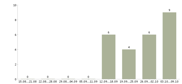 Работа требуется комплектовщик на вахту в Кирове - Число вакансий в Кирове по специальности требуется комплектовщик на вахту за 2 месяца