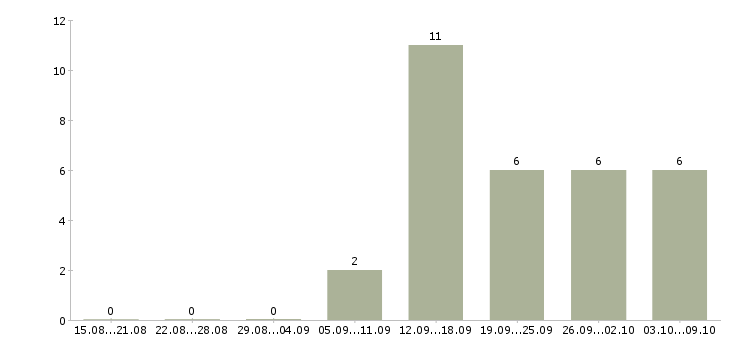 Работа кассир в новом магазине в Краснодаре - Число вакансий в Краснодаре по специальности кассир в новом магазине за 2 месяца