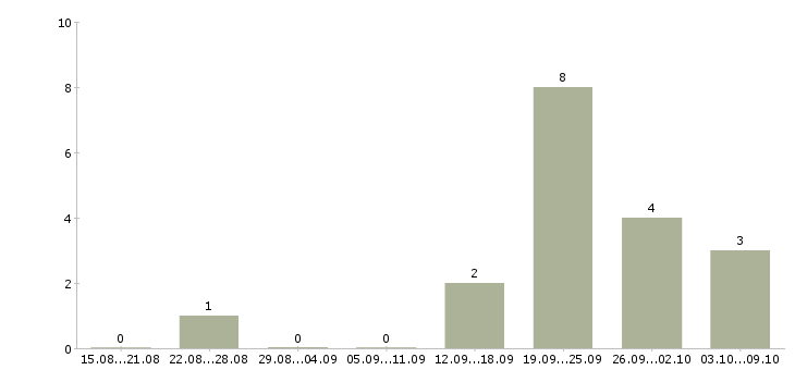 Работа специалист по поиску персонала в Краснодаре - Число вакансий в Краснодаре по специальности специалист по поиску персонала за 2 месяца