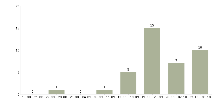 Работа ведущий менеджер корпоративных продаж в Красноярске - Число вакансий в Красноярске по специальности ведущий менеджер корпоративных продаж за 2 месяца