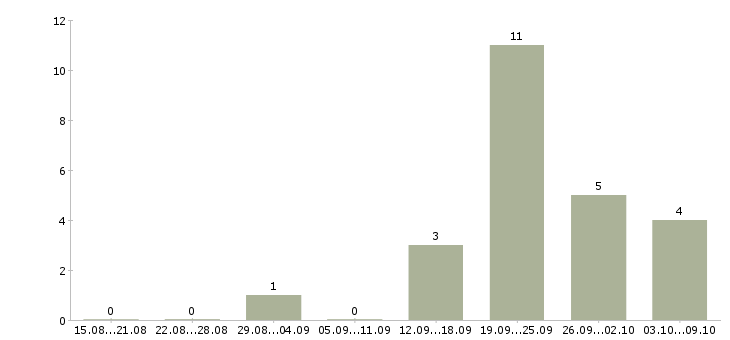 Работа менеджер в офис на дому в Липецке - Число вакансий в Липецке по специальности менеджер в офис на дому за 2 месяца