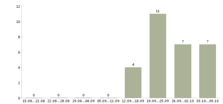 Работа менеджер по работе с водителями в Люберцах - Число вакансий в Люберцах по специальности менеджер по работе с водителями за 2 месяца