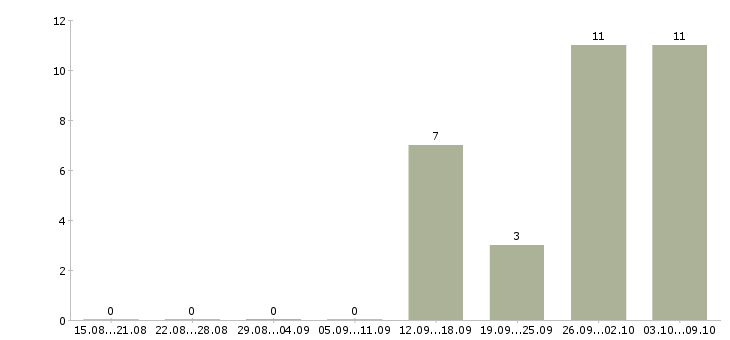 Работа менеджер по привлечению зарплатных проектов в Москве - Число вакансий в Москве по специальности менеджер по привлечению зарплатных проектов за 2 месяца