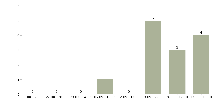 Работа менеджер по продовольственным товарам в Москве - Число вакансий в Москве по специальности менеджер по продовольственным товарам за 2 месяца