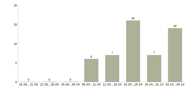 Работа подработка для мамочек на дому в Москве - Число вакансий в Москве по специальности подработка для мамочек на дому за 2 месяца