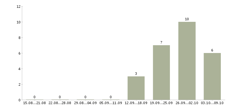 Работа рабочий на склад игрушек в Москве - Число вакансий в Москве по специальности рабочий на склад игрушек за 2 месяца