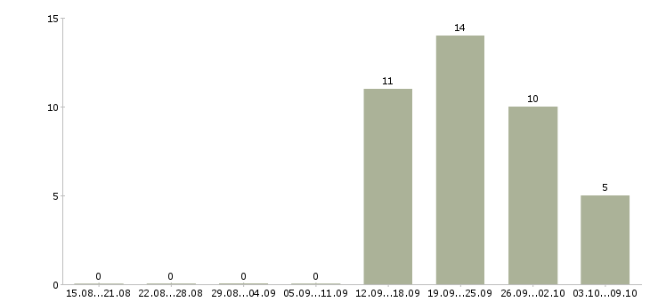 Работа менеджер по персоналу гибкий график в Новокузнецке - Число вакансий в Новокузнецке по специальности менеджер по персоналу гибкий график за 2 месяца