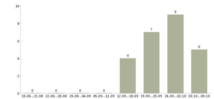 Работа менеджер по рекламе интернет магазина в Новосибирске - Число вакансий в Новосибирске по специальности менеджер по рекламе интернет магазина за 2 месяца