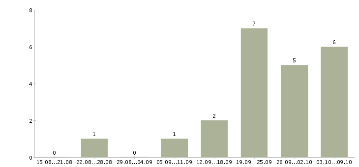 Работа руководитель отдела продаж и маркетинга в Новосибирске - Число вакансий в Новосибирске по специальности руководитель отдела продаж и маркетинга за 2 месяца