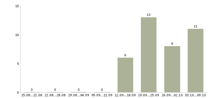 Работа администратор по работе с персоналом в Ногинске - Число вакансий в Ногинске по специальности администратор по работе с персоналом за 2 месяца