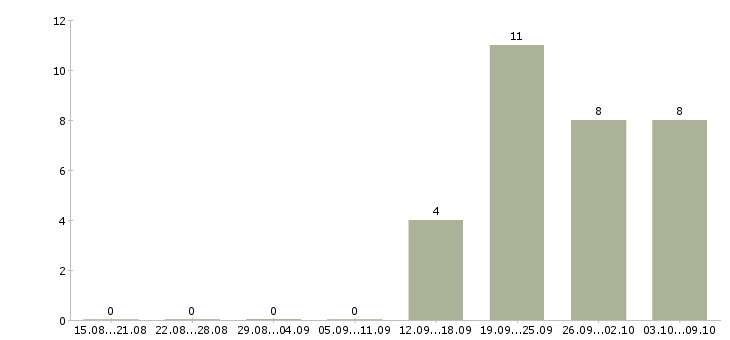Работа администратор по работе с персоналом в Обнинске - Число вакансий в Обнинске по специальности администратор по работе с персоналом за 2 месяца