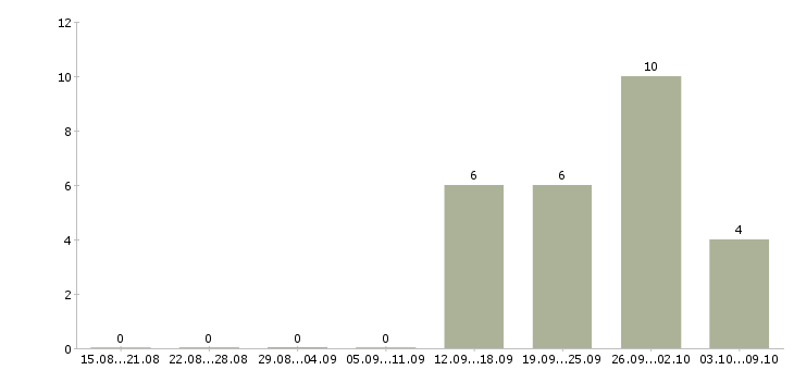 Работа менеджер с перспективой роста в Пензе - Число вакансий в Пензе по специальности менеджер с перспективой роста за 2 месяца