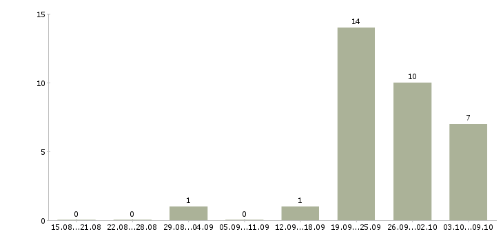 Работа информационный менеджер на дому в Перми - Число вакансий в Перми по специальности информационный менеджер на дому за 2 месяца