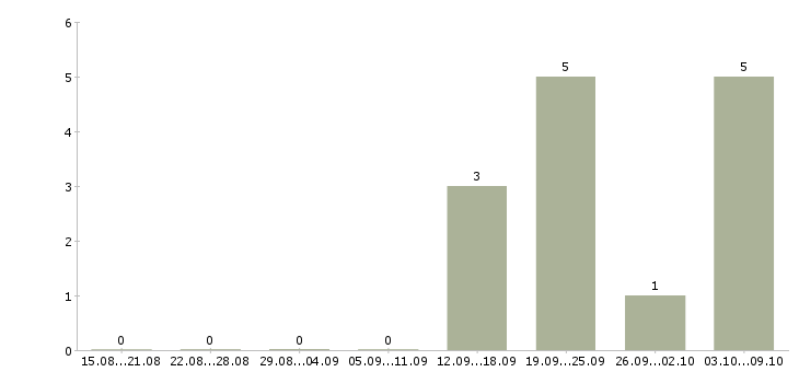 Работа менеджер регионального направления в Самаре - Число вакансий в Самаре по специальности менеджер регионального направления за 2 месяца