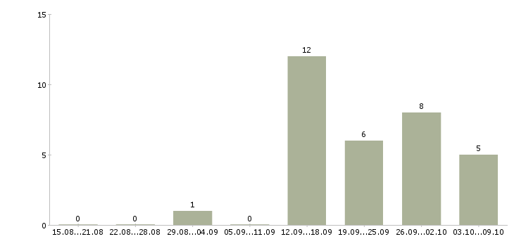 Работа менеджер оператор на телефон в Саратове - Число вакансий в Саратове по специальности менеджер оператор на телефон за 2 месяца