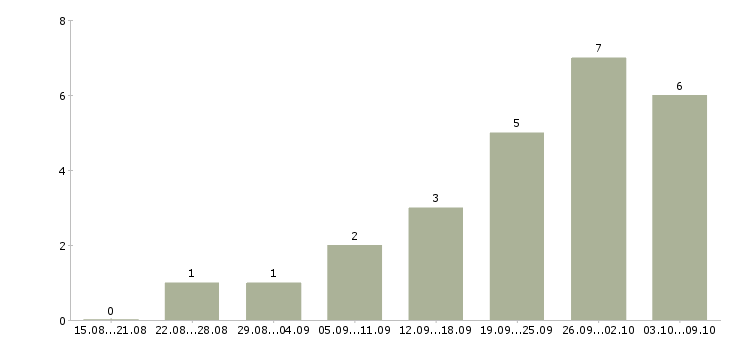 Работа менеджер по организации презентаций в Саратове - Число вакансий в Саратове по специальности менеджер по организации презентаций за 2 месяца