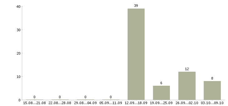 Работа менеджер по продажам юридическим лицам в Саратове - Число вакансий в Саратове по специальности менеджер по продажам юридическим лицам за 2 месяца