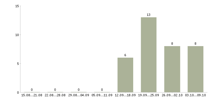Работа администратор по работе с персоналом в Серпухове - Число вакансий в Серпухове по специальности администратор по работе с персоналом за 2 месяца