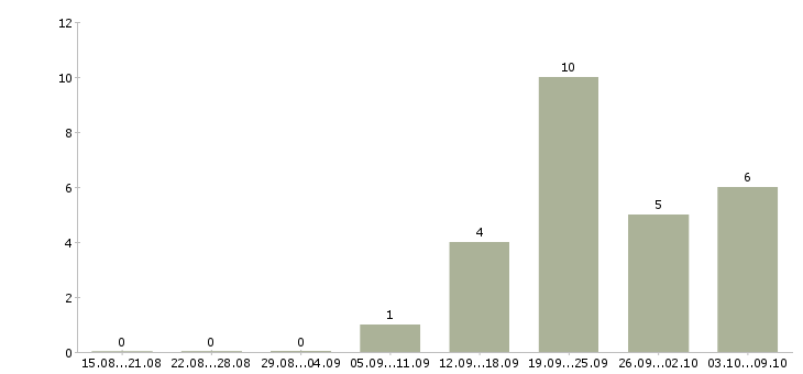 Работа менеджер активных продаж автомобилей в Смоленске - Число вакансий в Смоленске по специальности менеджер активных продаж автомобилей за 2 месяца
