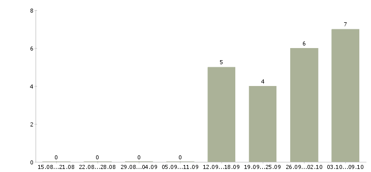 Работа менеджер продаж корпоративным клиентам в Сыктывкаре - Число вакансий в Сыктывкаре по специальности менеджер продаж корпоративным клиентам за 2 месяца