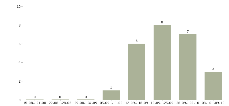Работа на домашнем пк в Твери - Число вакансий в Твери по специальности на домашнем пк за 2 месяца