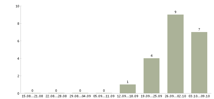 Работа складской сотрудник в Твери - Число вакансий в Твери по специальности складской сотрудник за 2 месяца