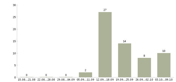 Работа специалист по подбору клиентов в Туле - Число вакансий в Туле по специальности специалист по подбору клиентов за 2 месяца