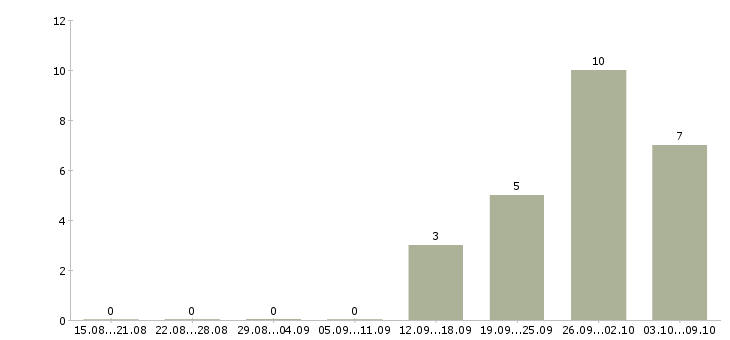 Работа офис менеджер на дому в Ульяновске - Число вакансий в Ульяновске по специальности офис менеджер на дому за 2 месяца
