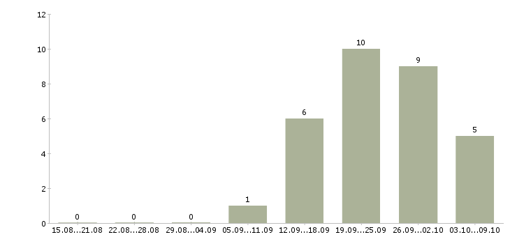 Работа кассиры на постоянную работу в Уфе - Число вакансий в Уфе по специальности кассиры на постоянную работу за 2 месяца