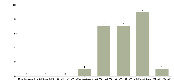 Работа руководитель филиала продаж в Уфе - Число вакансий в Уфе по специальности руководитель филиала продаж за 2 месяца