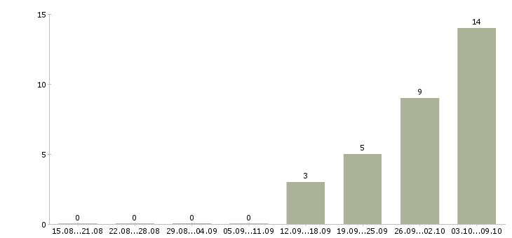 Работа сотрудник опыт бухгалтера в Уфе - Число вакансий в Уфе по специальности сотрудник опыт бухгалтера за 2 месяца