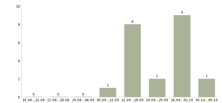 Работа специалист в отдел продажи недвижимости в Уфе - Число вакансий в Уфе по специальности специалист в отдел продажи недвижимости за 2 месяца