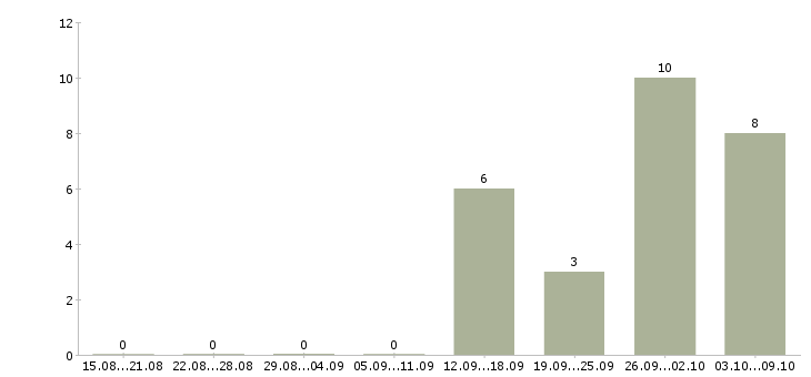 Работа специалист по сопровождению сделок в Уфе - Число вакансий в Уфе по специальности специалист по сопровождению сделок за 2 месяца