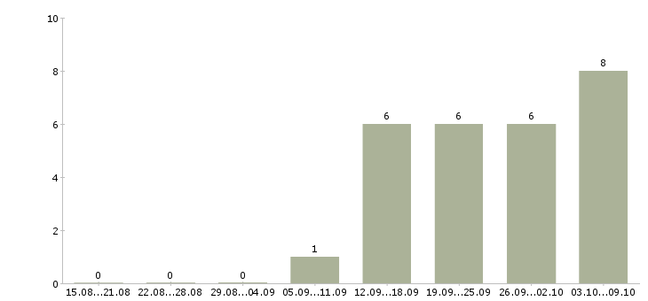 Работа специалист торговой точки в Хабаровске - Число вакансий в Хабаровске по специальности специалист торговой точки за 2 месяца