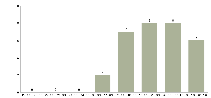 Работа менеджер на первичку в Химках - Число вакансий в Химках по специальности менеджер на первичку за 2 месяца