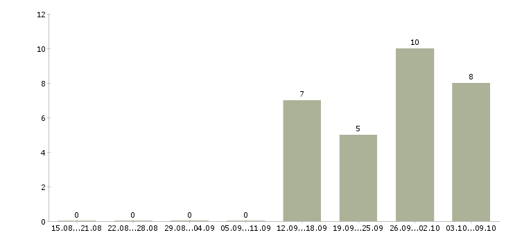 Работа менеджер с перспективой роста в Химках - Число вакансий в Химках по специальности менеджер с перспективой роста за 2 месяца