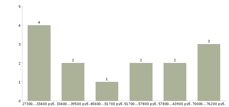 Найти работу оператор складского учета Санкт-петербург - График распределения вакансий «оператор складского учета» по зарплате
