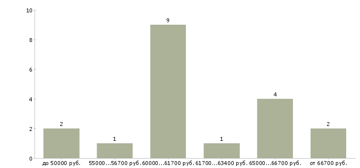 Найти работу таможенный декларант в Москве - График распределения вакансий «таможенный декларант» по зарплате