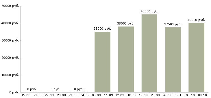 Вакансии авто механик Санкт-петербург - Медиана зарплат авто механик Санкт-петербург за 2 месяца