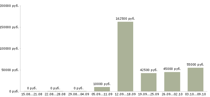 Вакансии административный сотрудник в офис в Краснодаре - Медиана зарплат административный сотрудник в офис в Краснодаре за 2 месяца