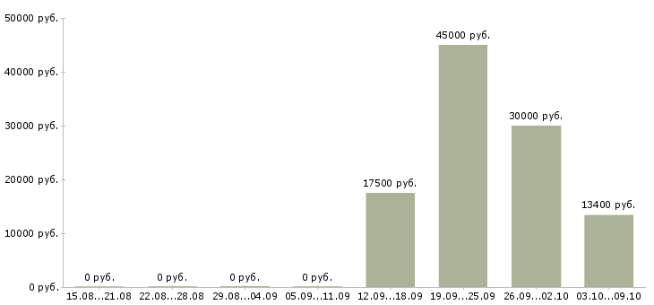 Вакансии активный менеджер по развитию продаж в Пскове - Медиана зарплат активный менеджер по развитию продаж в Пскове за 2 месяца